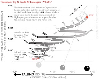 Fig 62-Passengers on air flights worldwide, 1970–2017